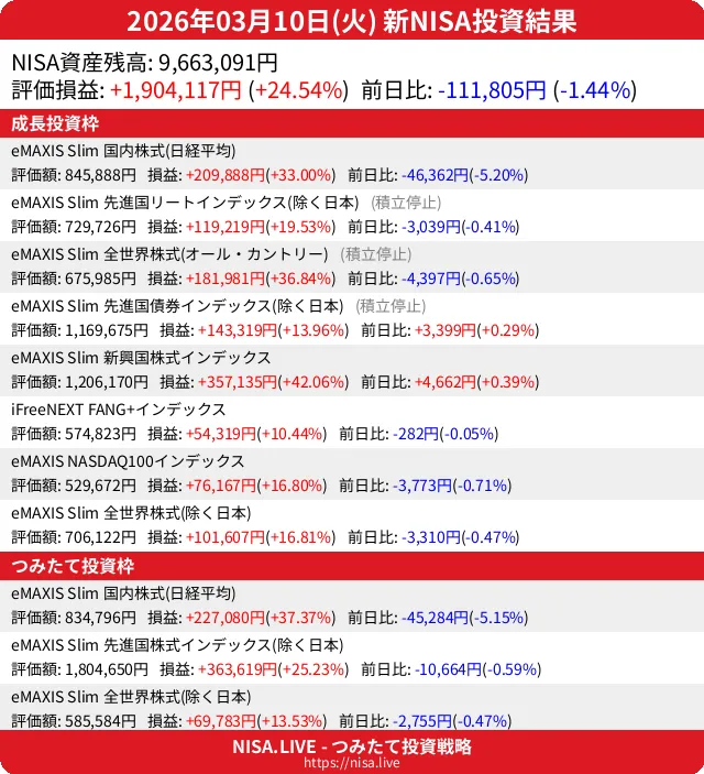 2026-03-10のNISA投資結果
