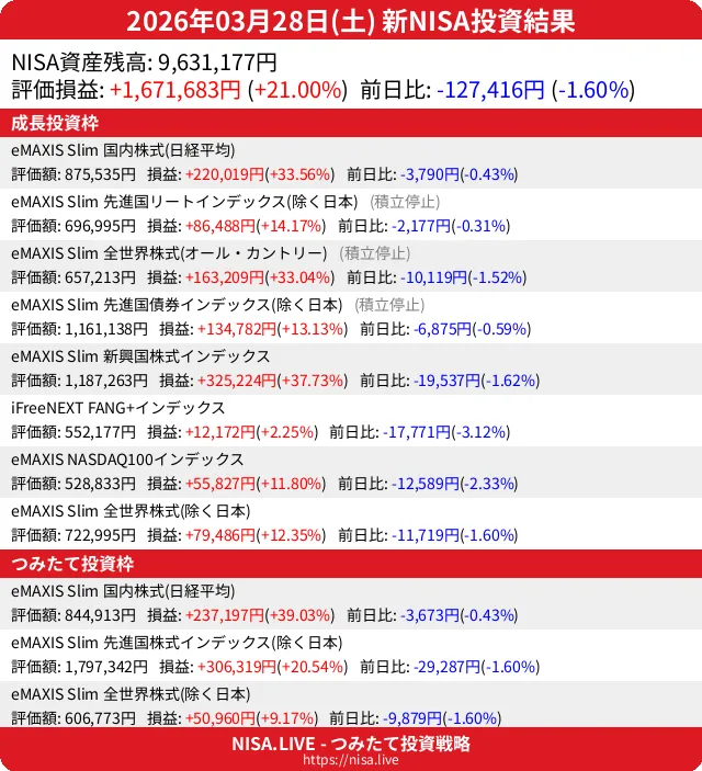 2026-03-28のNISA投資結果