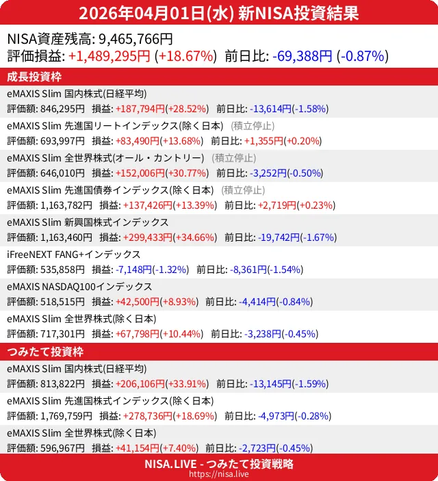 2026-04-01のNISA投資結果
