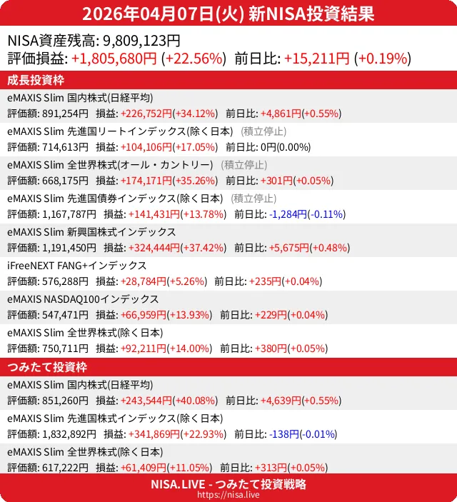 2026-04-07のNISA投資結果