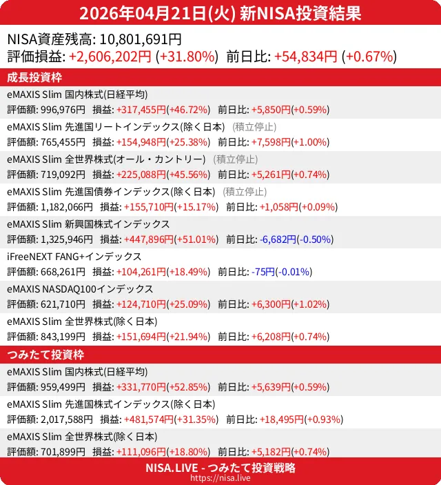 2026-04-21のNISA投資結果