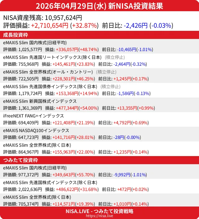 2026-04-29のNISA投資結果