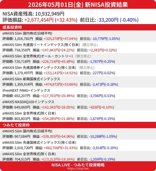 2026-05-01のNISA投資結果
