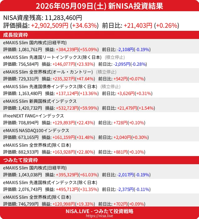 2026-05-09のNISA投資結果