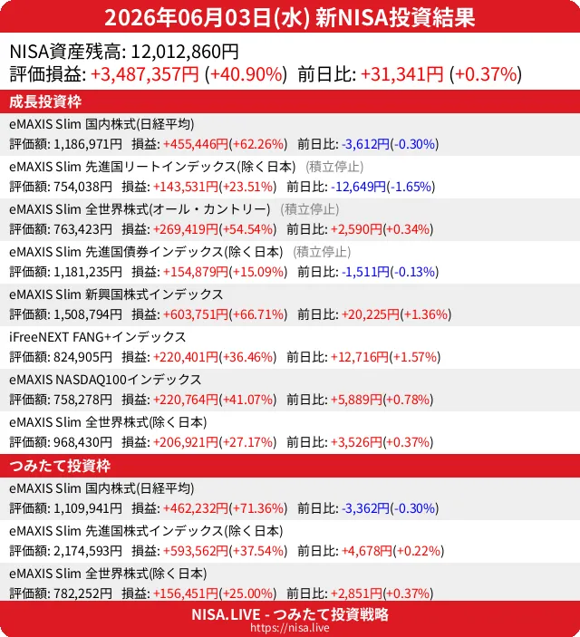 2026-06-03のNISA投資結果