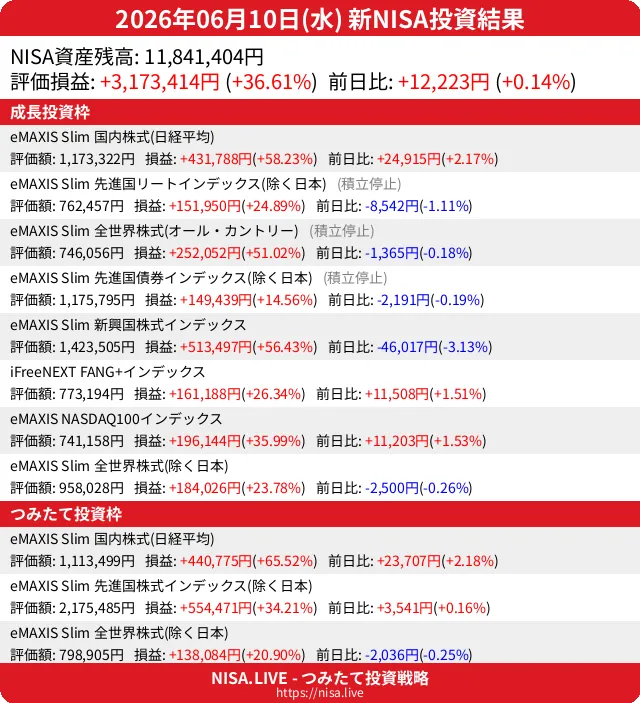 2026-06-10のNISA投資結果