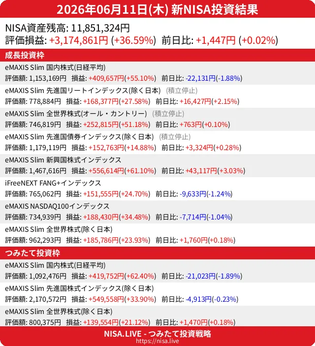 2026-06-11のNISA投資結果