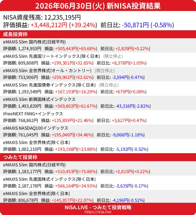 2026-06-30のNISA投資結果