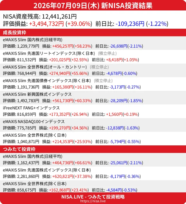 2026-07-09のNISA投資結果