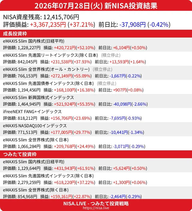 2026-07-28のNISA投資結果