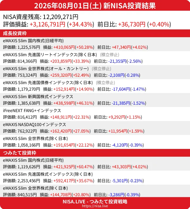 2026-08-01のNISA投資結果