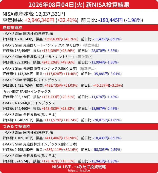 2026-08-04のNISA投資結果