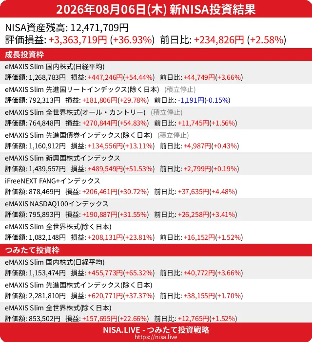2026-08-06のNISA投資結果