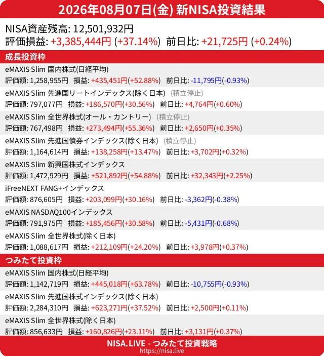 2026-08-07のNISA投資結果