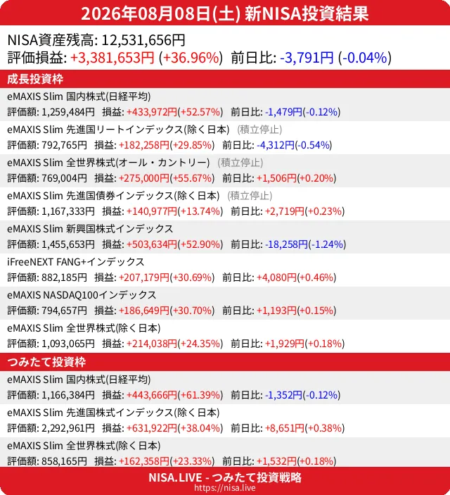 2026-08-08のNISA投資結果