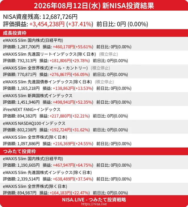 2026-08-12のNISA投資結果