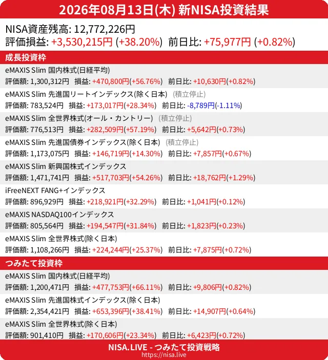 2026-08-13のNISA投資結果