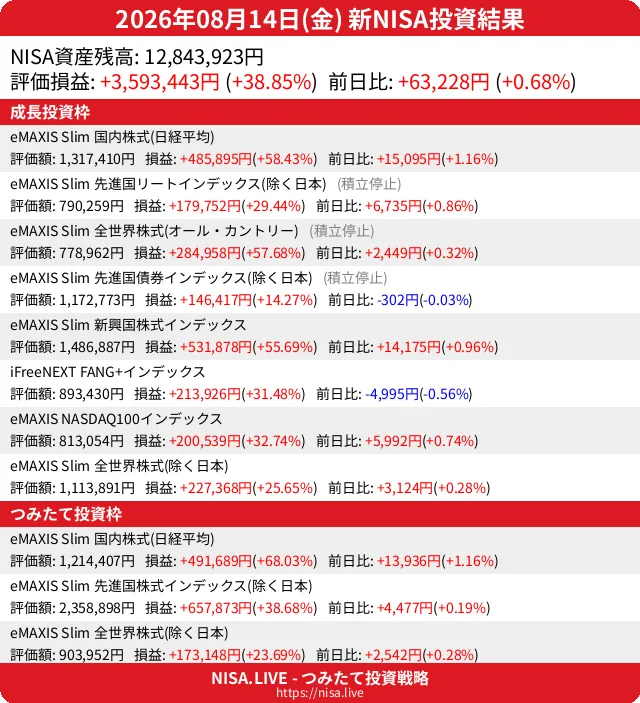 2026-08-14のNISA投資結果