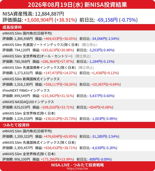 2026-08-19のNISA投資結果