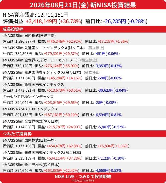 2026-08-21のNISA投資結果