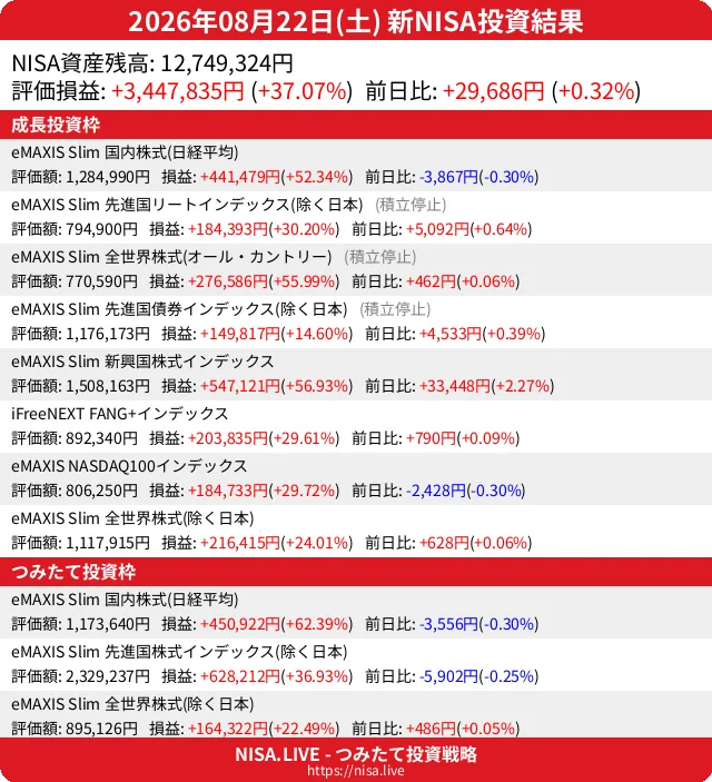 2026-08-22のNISA投資結果