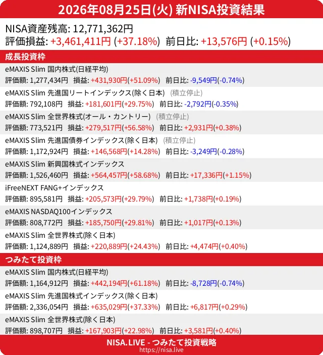 2026-08-25のNISA投資結果