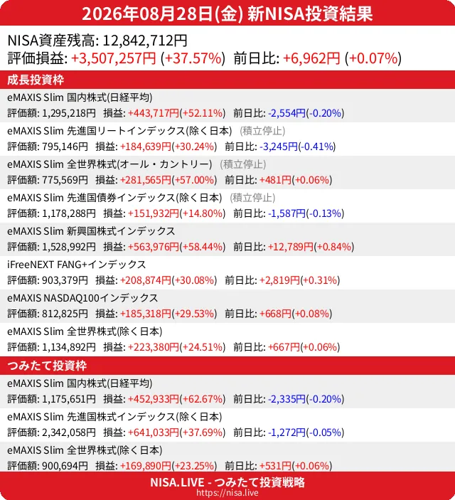 2026-08-28のNISA投資結果