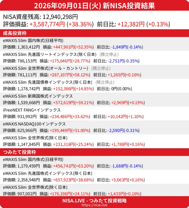 2026-09-01のNISA投資結果