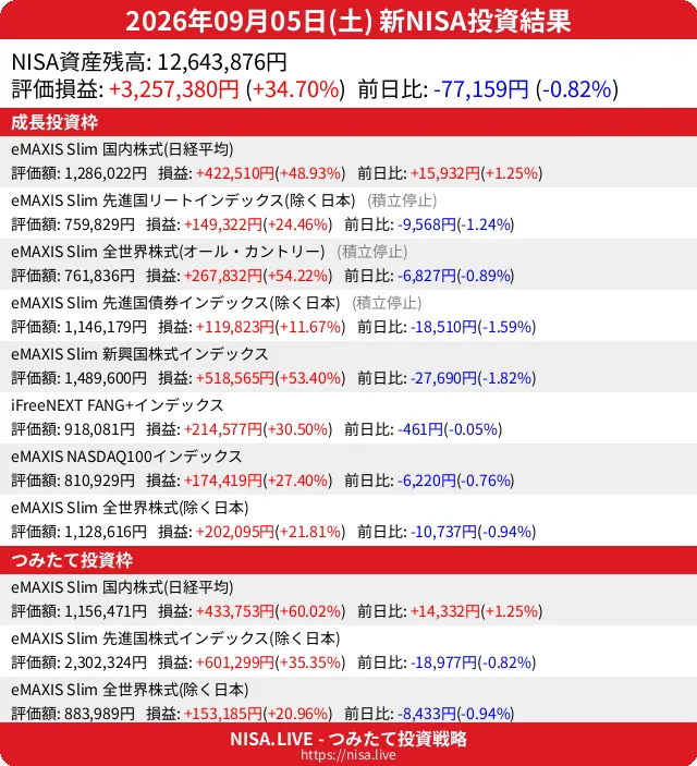 2026-09-05のNISA投資結果
