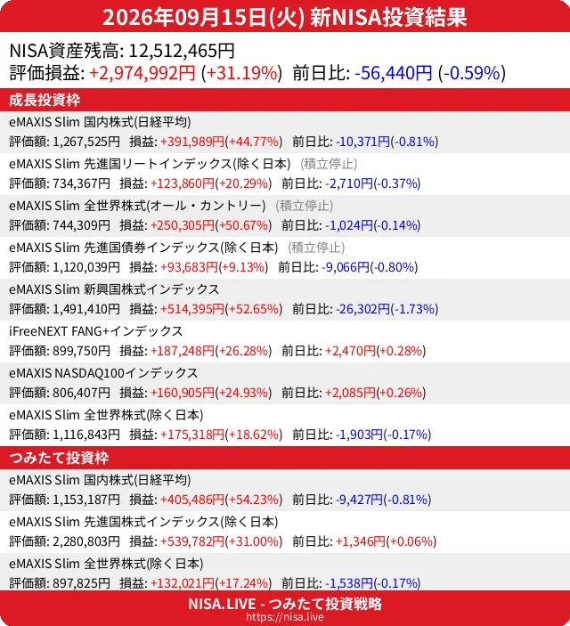 2026-09-15のNISA投資結果