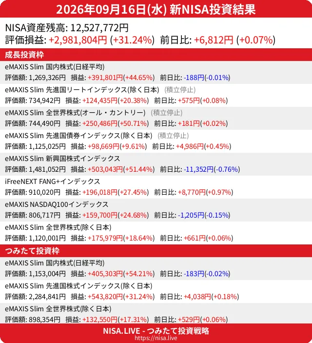 2026-09-16のNISA投資結果