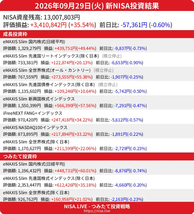 2026-09-29のNISA投資結果