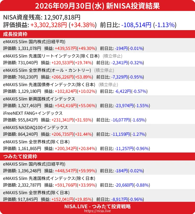 2026-09-30のNISA投資結果