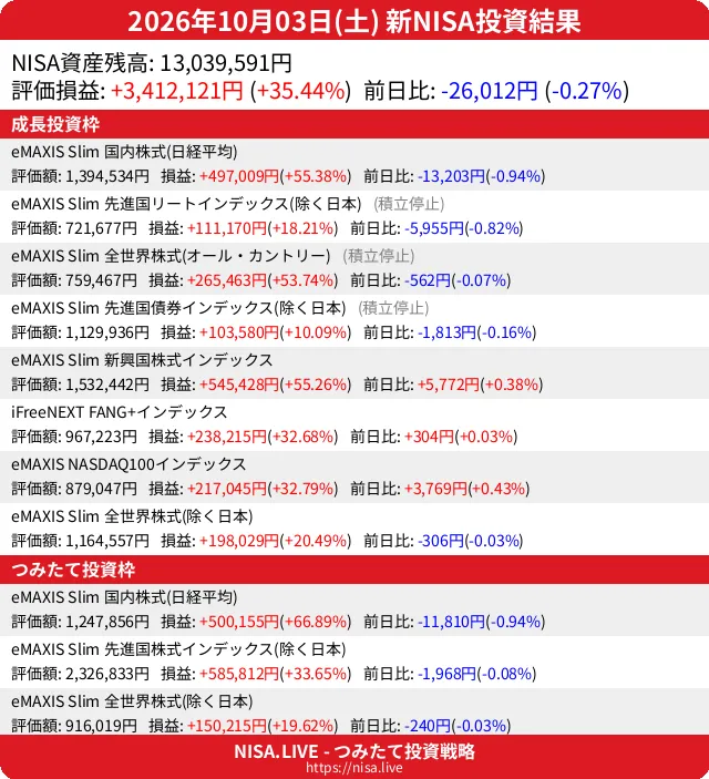 2026-10-03のNISA投資結果