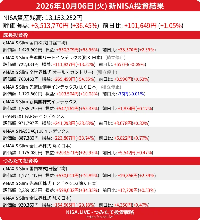 2026-10-06のNISA投資結果