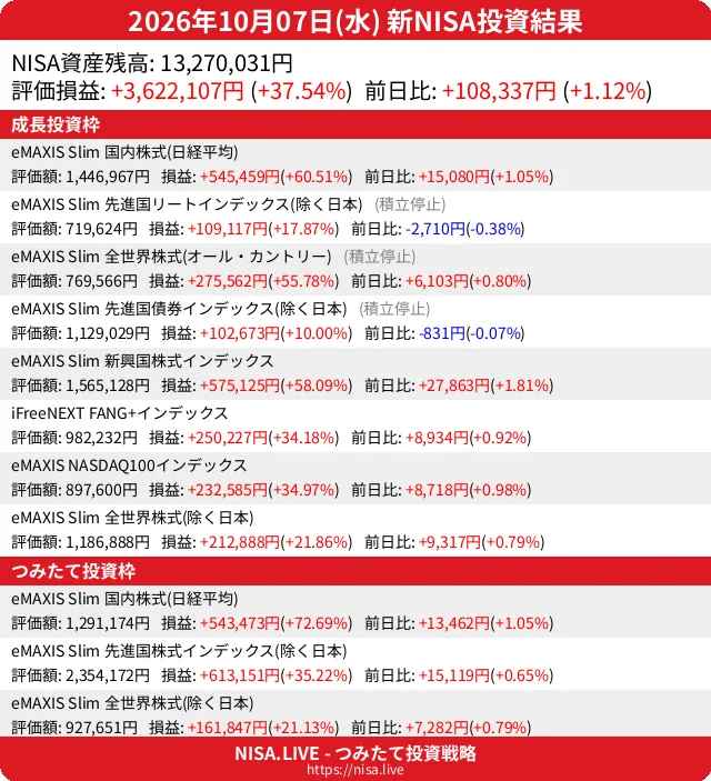 2026-10-07のNISA投資結果