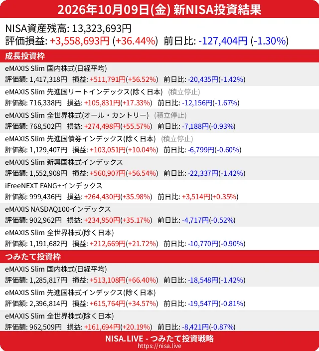 2026-10-09のNISA投資結果