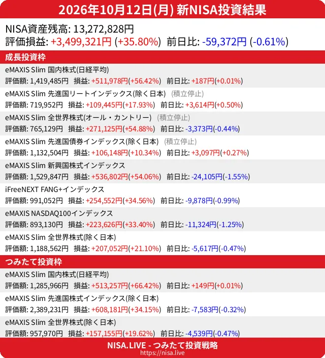 2026-10-12のNISA投資結果