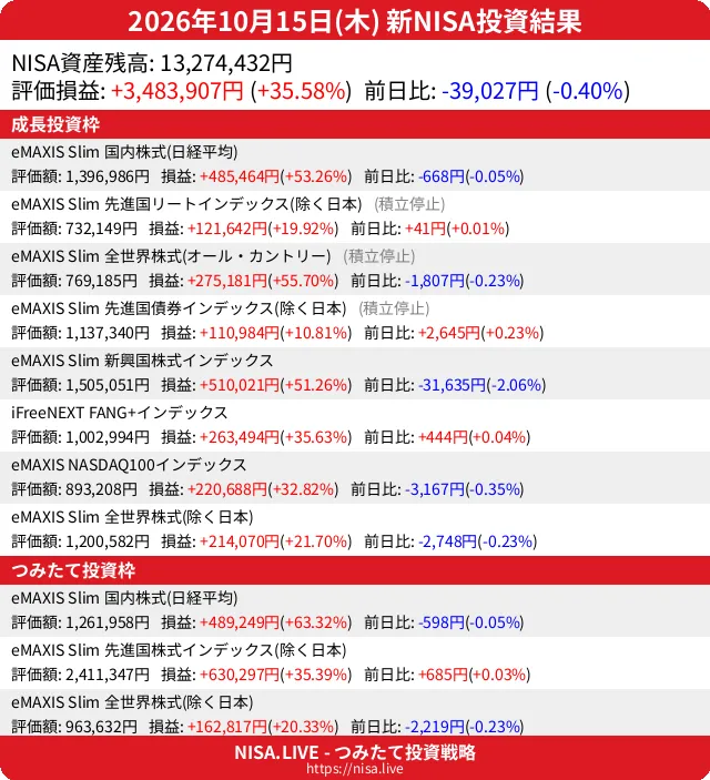 2026-10-15のNISA投資結果