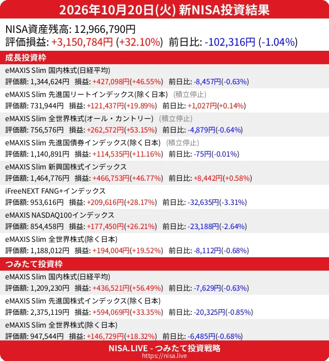 2026-10-20のNISA投資結果