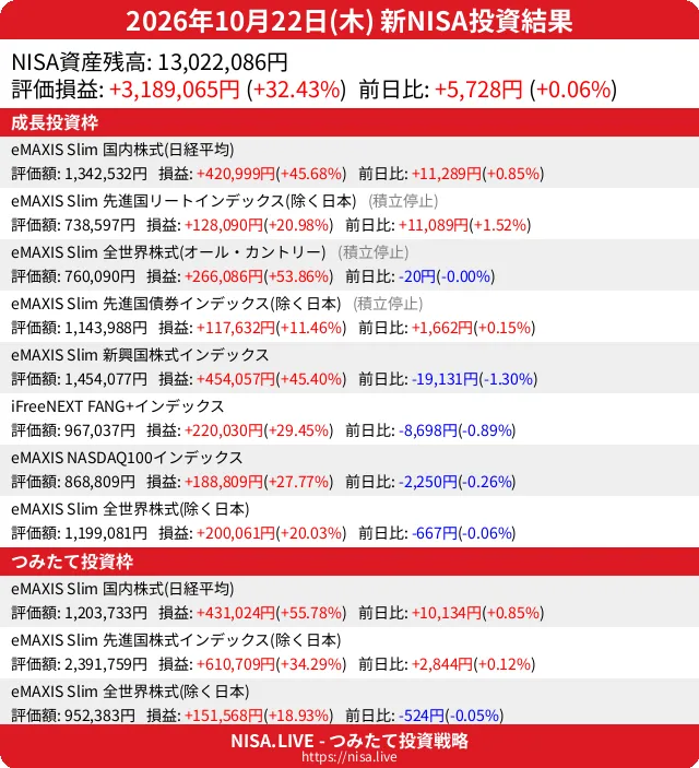 2026-10-22のNISA投資結果