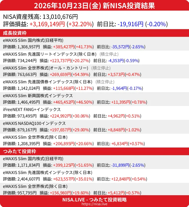 2026-10-23のNISA投資結果