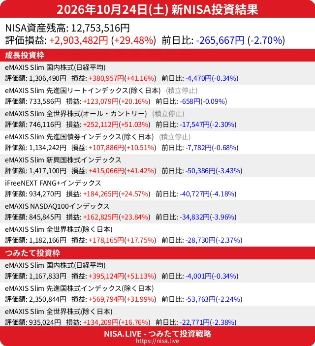 2026-10-24のNISA投資結果
