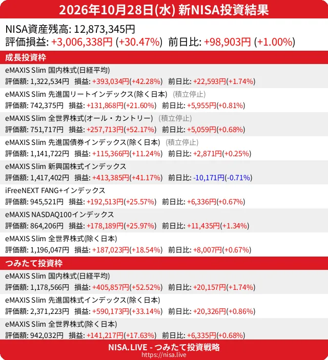 2026-10-28のNISA投資結果