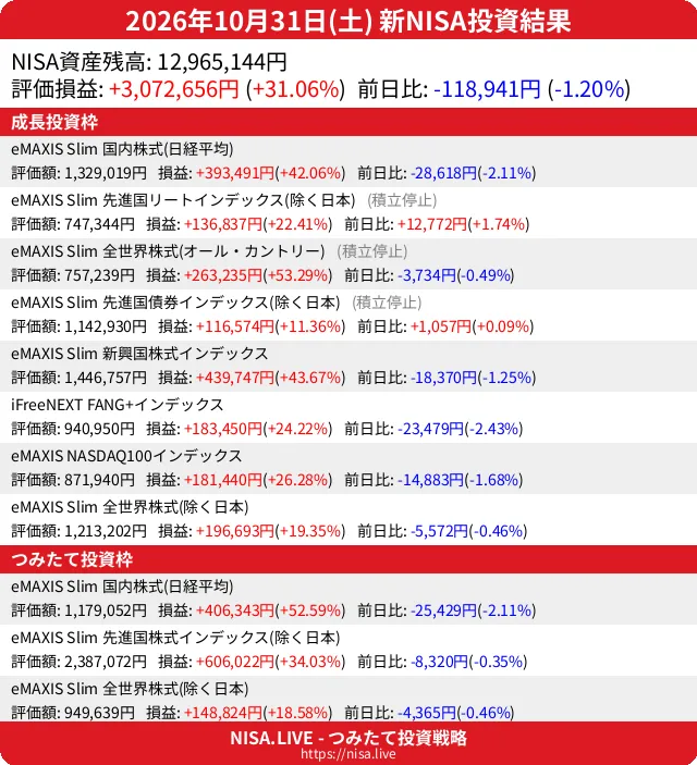 2026-10-31のNISA投資結果